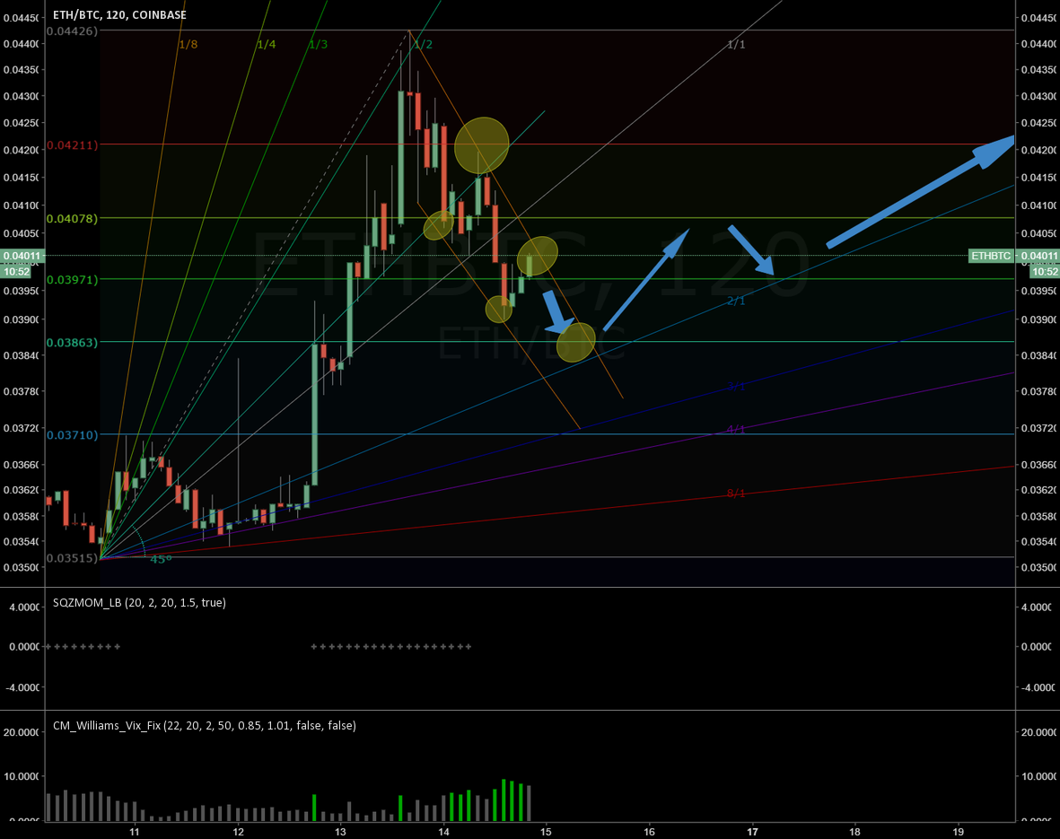 Pole and flag ETH/BTC breakout for COINBASE:ETHBTC by MadWicket ... Pole and flag ETH/BTC breakout for COINBASE:ETHBTC by MadWicket ...